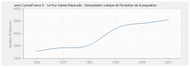 Le Puy-Sainte-Réparade : Interpolation cubique de l'évolution de la population